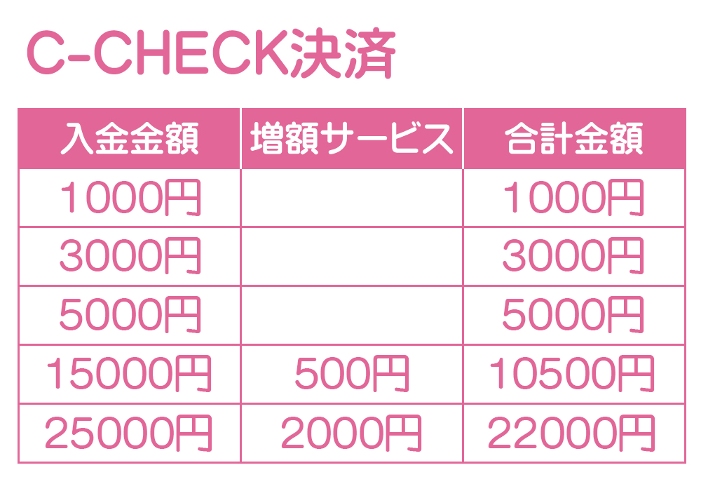Cチェック決済
