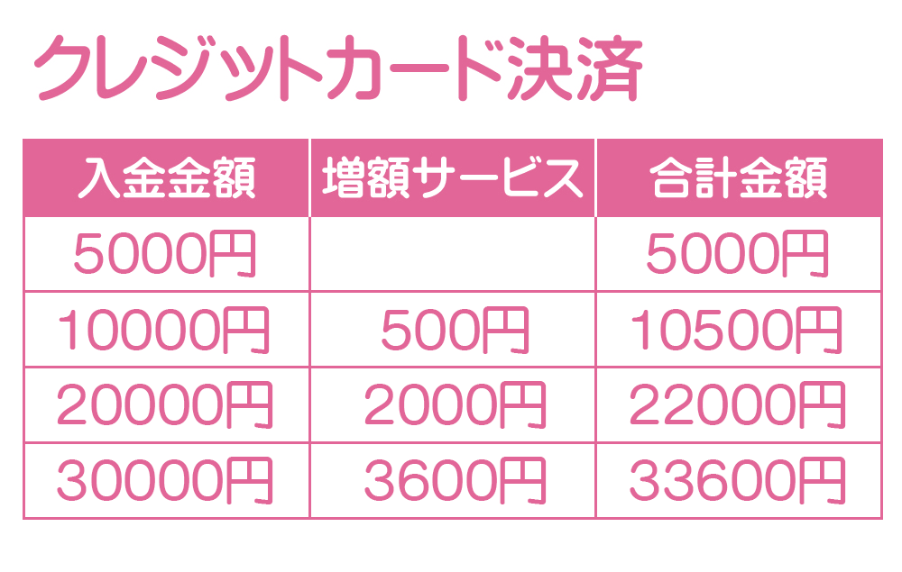 クレジット決済